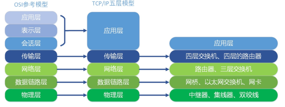 太网七层链路
