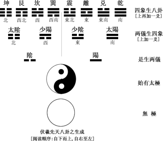 两仪四象八卦
